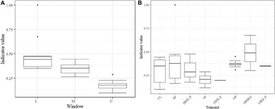 Tradeoffs between units providing soil ecosystem services in multifunctional landscapes of the Orinoquia